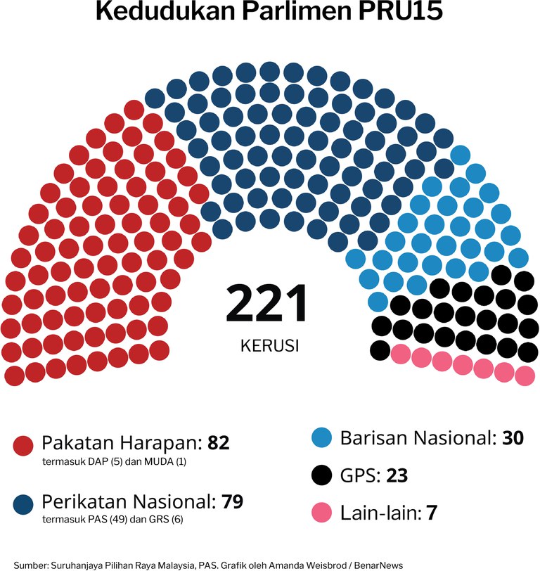 221123-MY-GE15 results bahasa.jpg